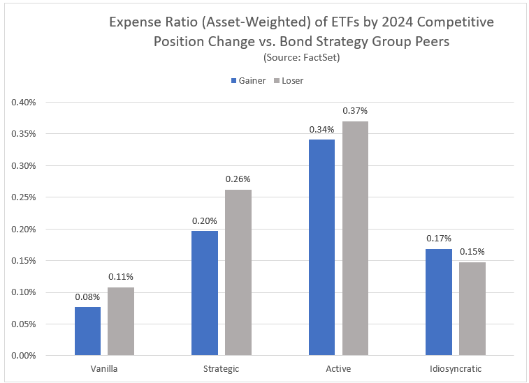 16-expense-ratio-of-etfs-by-2024-competitive-position-change-vs-bond-strategy-group-peers