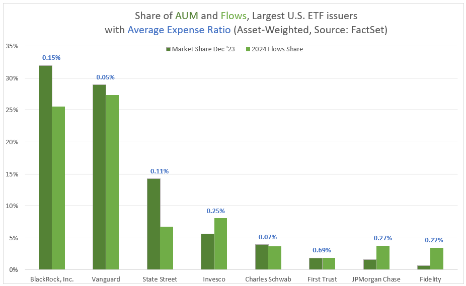 17-share-of-aum-and-flows-largest-us-etf-issuers-with-average-expense-ratio