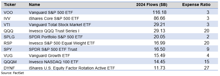 18-top-10-equity-etfs-by-flows