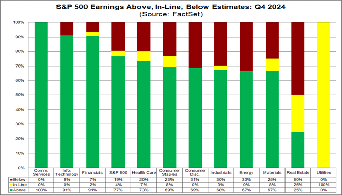 01-sp500-earnings-above-inline-below-estimates-q42024