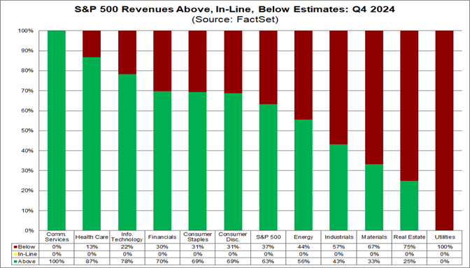 02-sp500-revenues-above-inline-below-estimates-q3-2024