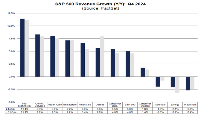 04-sp500-revenue-growth-yoy-q4-2024