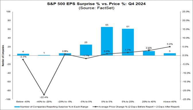 02-sp500-eps-surprise-percent-vs-price-percent-q4-2024