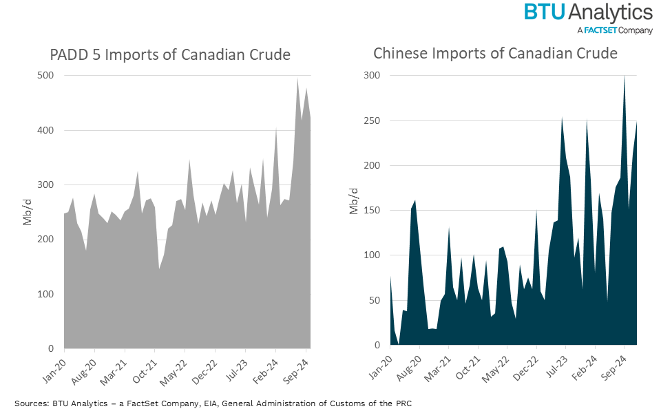 padd-5-imports-of-canadian-crude-and-chinese-imports-of-canadian-crude