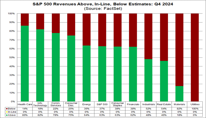 02-sp500-revenues-above-inline-below-estimates-q4-2024
