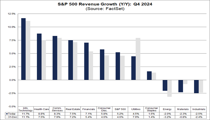 04-sp500-revenue-growth-q4-2024