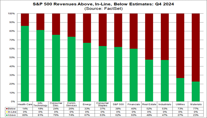 02-sp500-revenues-above-inline-below-estimates-q4-2024