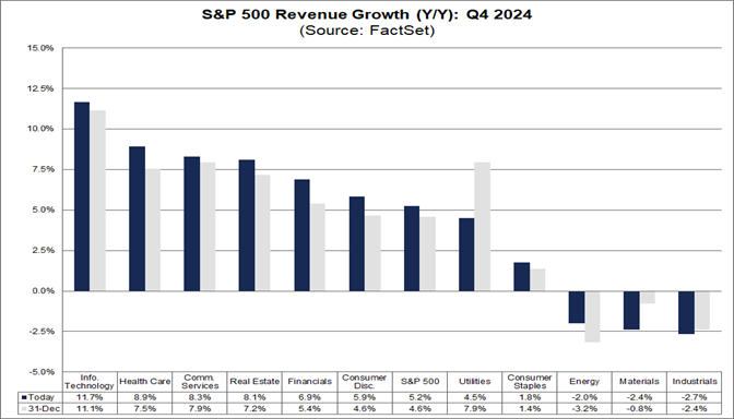 04-sp500-revenue-growth-q4-2024
