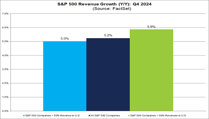 S&P 500 Companies with More International Exposure Are Reporting ...