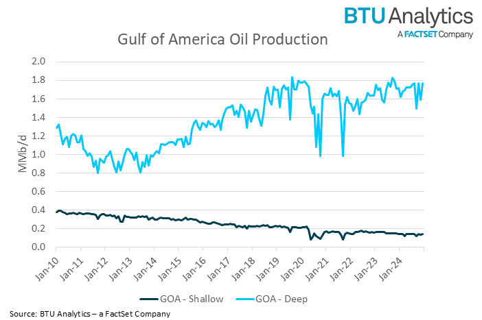 Gulf of America Production Poised for Growth after Recent Plateau