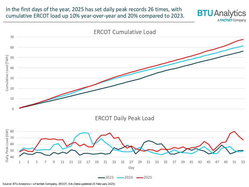 ERCOT Curtailments Persist as Load Rises