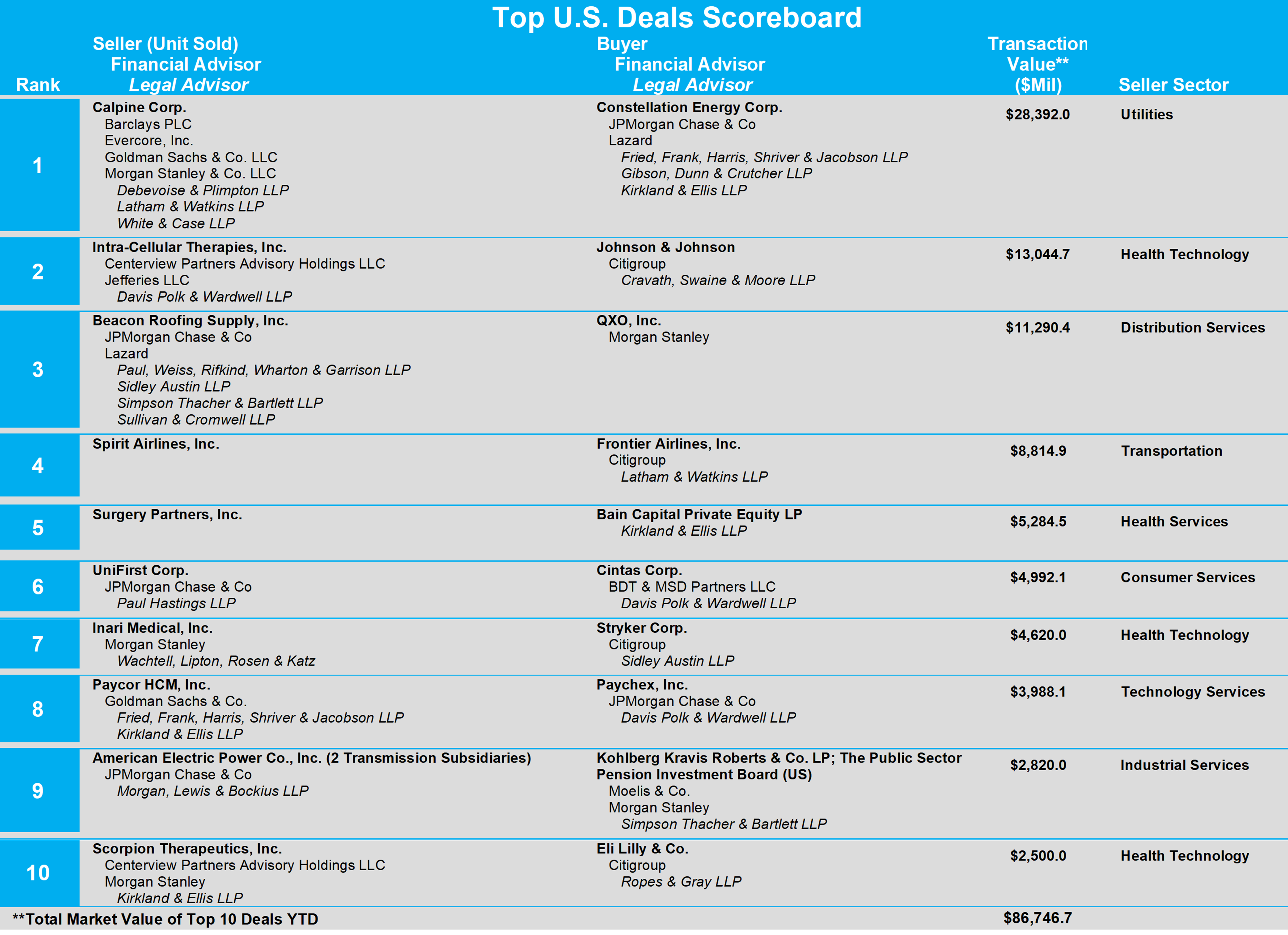 03-top-us-deals-scoreboard