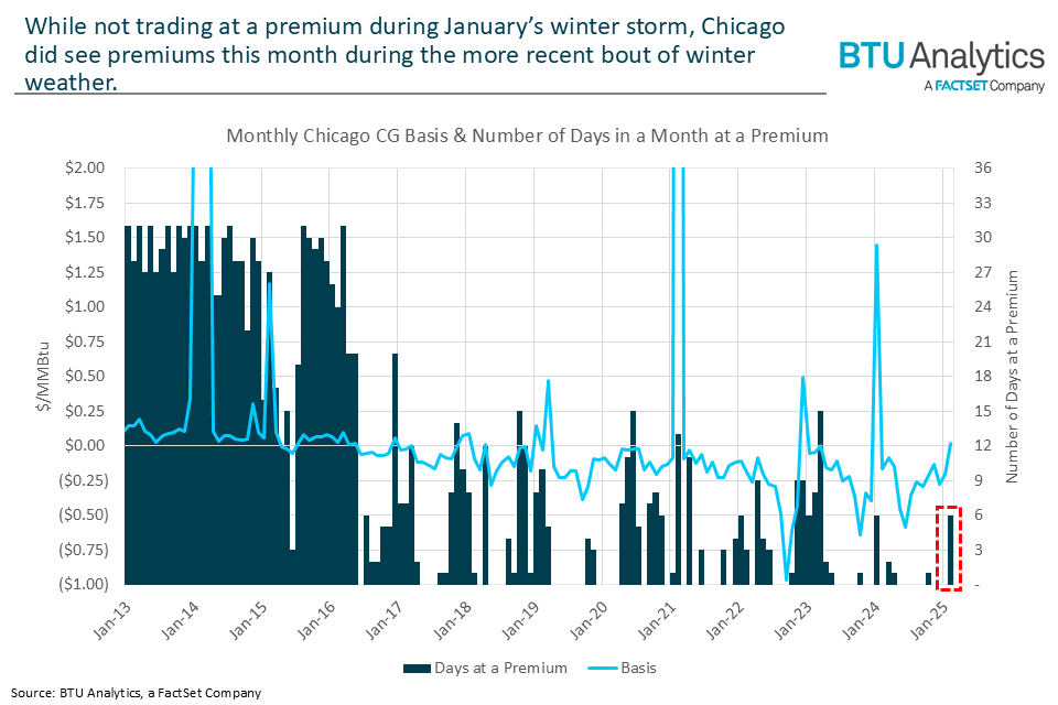 monthly-chicago-cg-basis-vs-days-at-a-premium