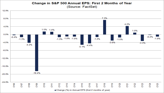 04-change-in-sp500-annual-eps-first-2-months-of-year