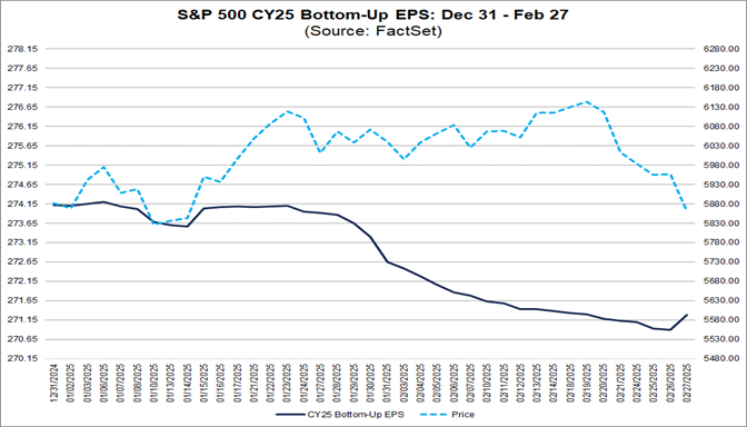 05-sp500-cy25-bottom-up-eps-dec-31-to-feb-27