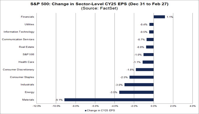 06-sp500-change-in-sector-level-cy25-eps-dec-31-to-feb-27