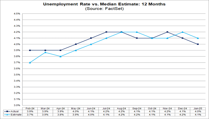 03-unemployment-rate-vs-median-estimate-12-months