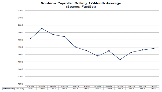 05-nonfarm-payrolls-rolling-12-month-average