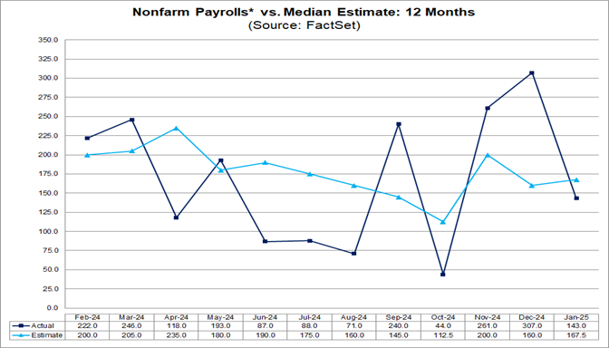 06-nonfarm-payrolls-vs-median-estimate-12-months