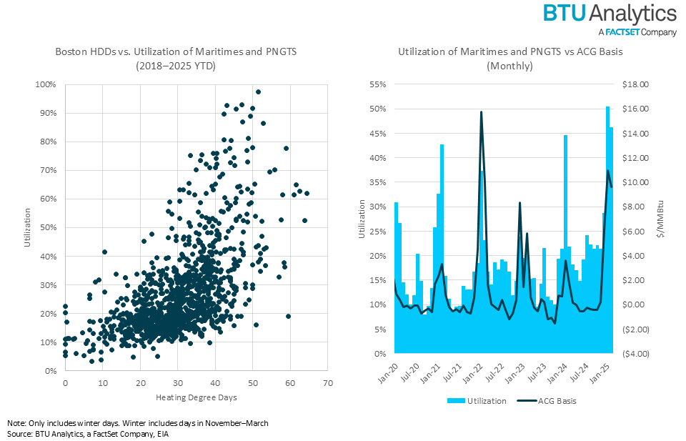boston-hdds-vs-utilization-and-ACG-basis-vs-utilization