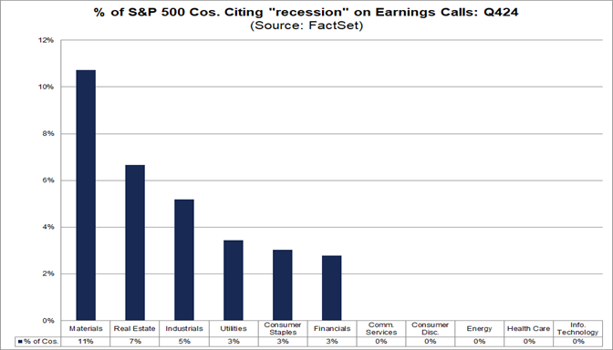 03-percent-of-sp500-companies-citing-recession-on-earnings-calls-q424