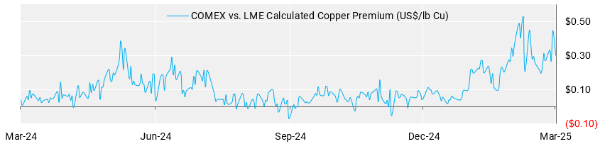 01-figure-1-copper-premium
