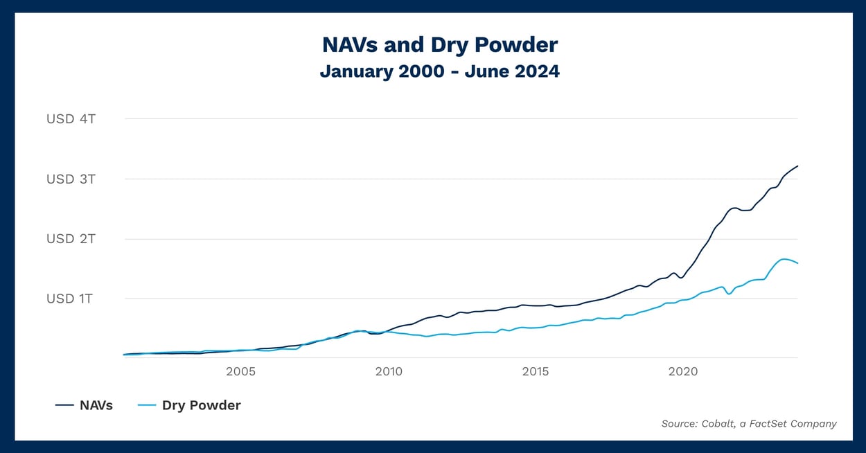 Examining This Decade’s Changing Relationship Between NAVs and Dry Powder