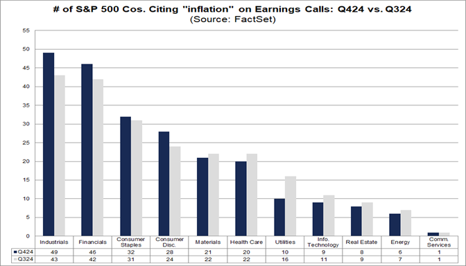 Are Fewer S&P 500 Companies Citing “Inflation” on Earnings Calls for Q4?