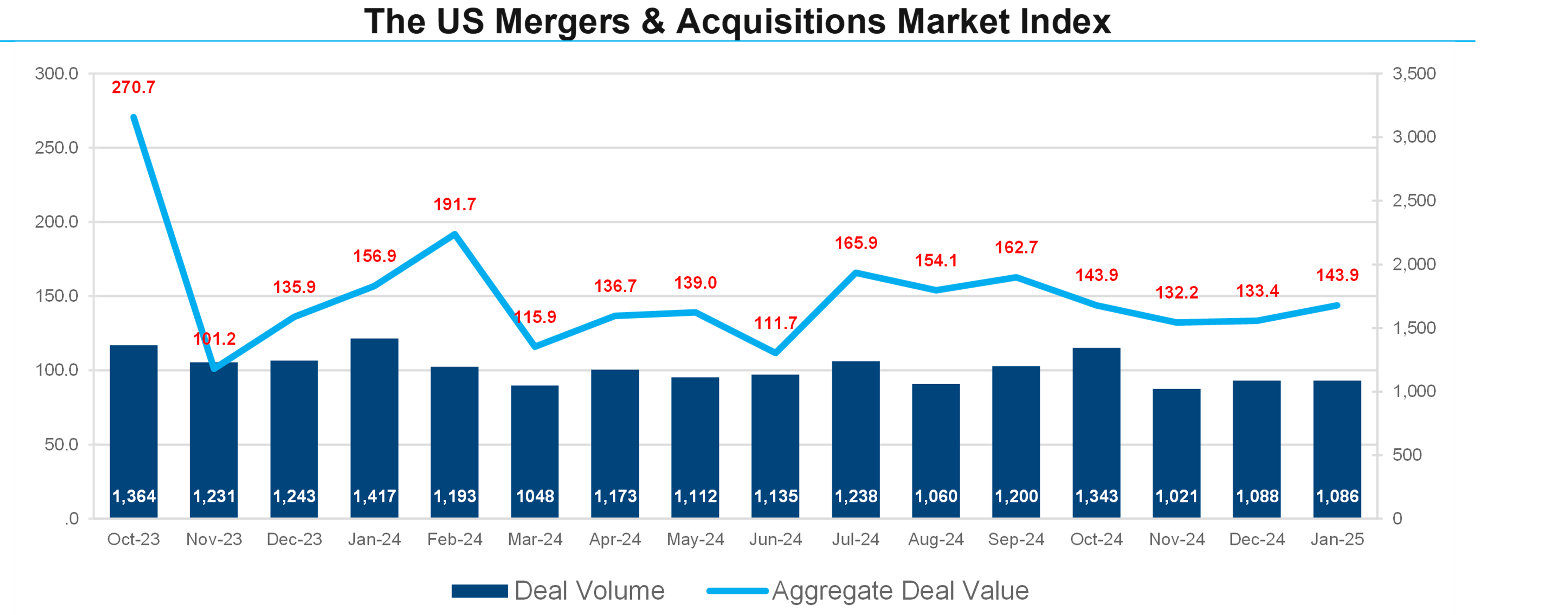 U.S. Mergers & Acquisitions Monthly Review: February 2025