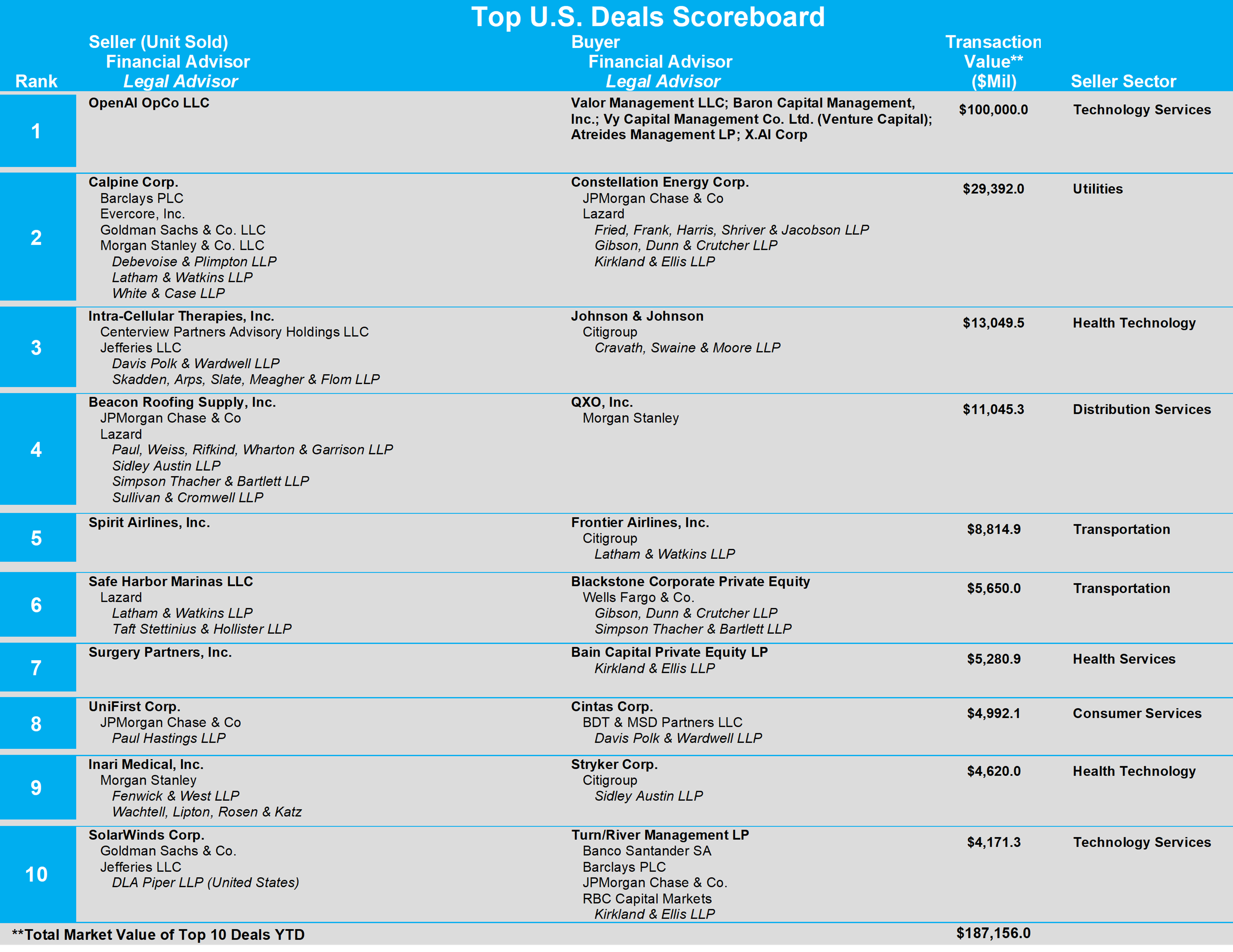 03-top-us-deals-scoreboard