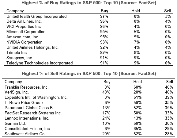 02-highest-percentage-of-sp500-buy-and-sell-ratings