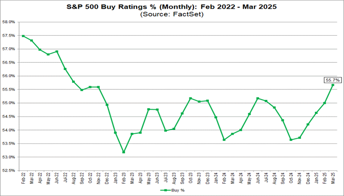 03-sp500-buy-ratings-percent-february-2022-to-march-2025