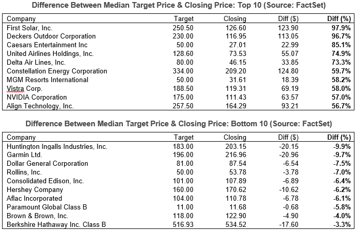 02-difference-between-median-target-price-and-closing-price-top-10-bottom-10