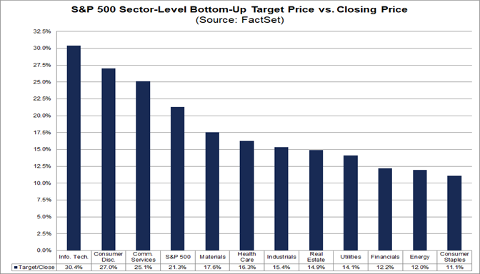 03-s&p-500-sector-level-bottom-up-target-price-vs-closing-price
