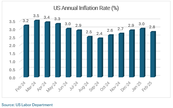 01-us-annual-inflation-rate