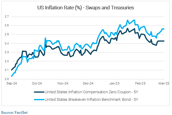02-us-inflation-rate-percent-swaps-and-treasuries