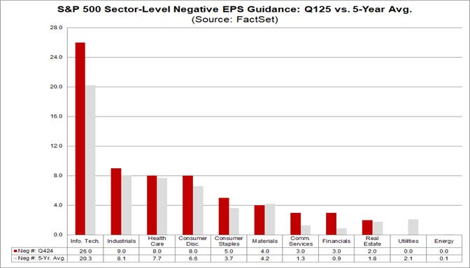 More S&P 500 Companies Issuing Negative EPS Guidance for Q1 Than Average