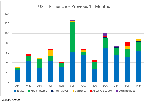 U.S. ETF Monthly Summary: March 2025