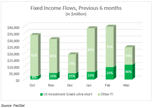 07-fixed-income-flows-previous-6-months
