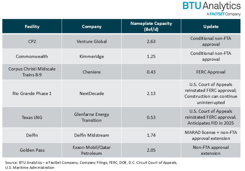 LNG-project-table