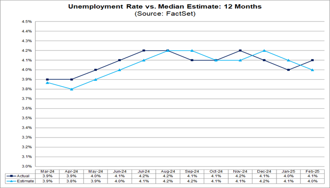03-unemployment-rate-vs-median-estimate-12-months