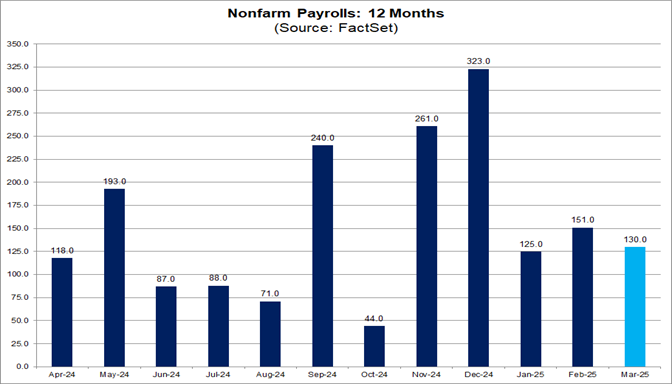 04-nonfarm-payrolls-12-months