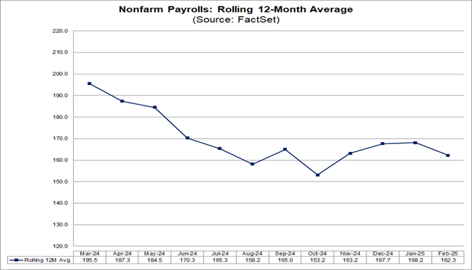 05-nonfarm-payrolls-rolling-12-month-average