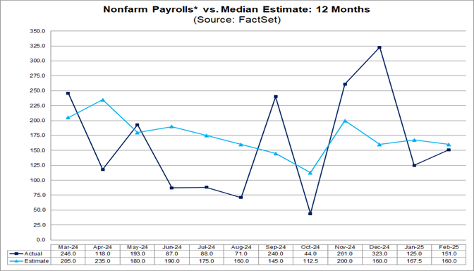 06-nonfarm-payrolls-vs-median-estimate-12-months