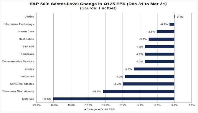 03-sp500-sector-level-change-in-q125-eps-dec-31-to-mar-31
