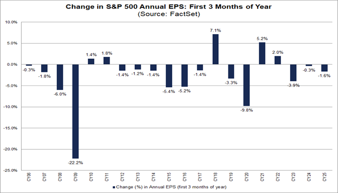 04-change-in-sp500-annual-eps-first-3-months-of-year