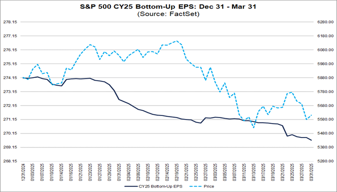 05-sp500-cy25-bottom-up-eps-dec-31-to-mar-31