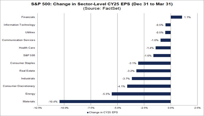06-sp500-change-in-sector-level-cy25-eps-dec-31-to-mar-31