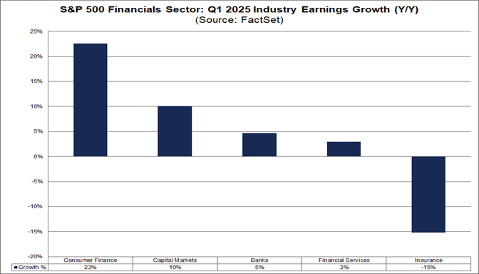 01-sp500-financials-sector-q1-2025-industry-earnings-growth-yoy
