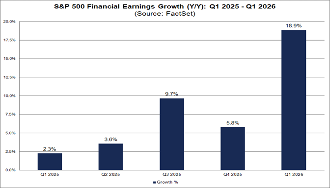 02-sp500-financial-earnings-growth-yoy-q1-2025-to-q1-2026